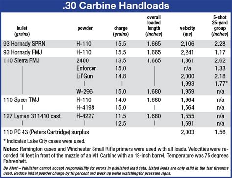 30 Cal Carbine Ballistics Chart