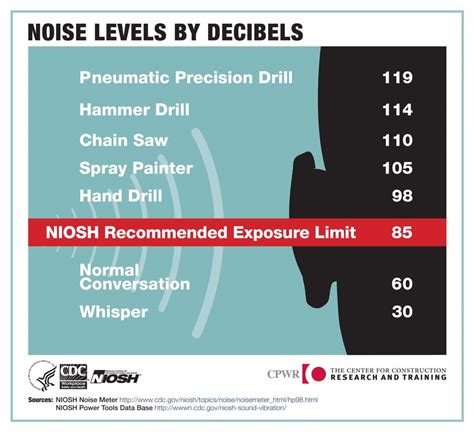 Cpwr Preventing Hearing Loss Noise Infographics