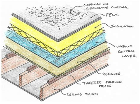 Timber Flat Roof Construction Studies Q1