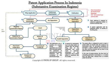 Indonesia Patent Filing A Patent In Indonesia Pintas Ip Group