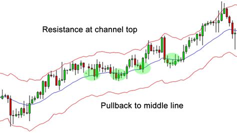 How To Use Keltner Channels Forex Educations And News