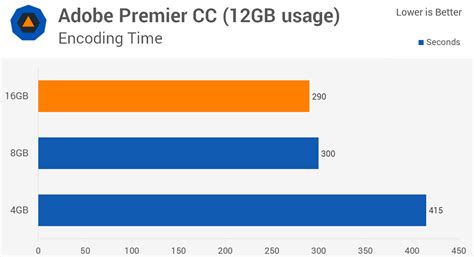 Adobe premiere pro cc is one of the top video editing software on the market. How Much RAM? 4GB vs. 8GB vs. 16GB Performance - TechSpot