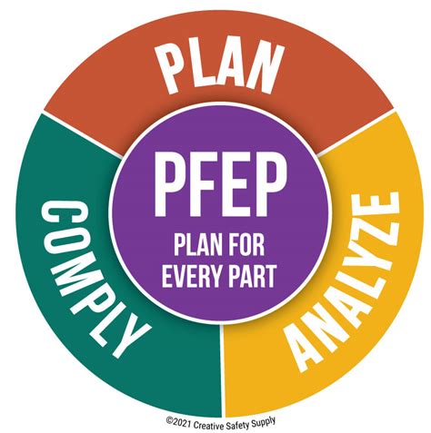 Pfep Plan For Every Part Creative Safety Supply