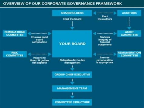 The objectives of corporate governance structures vary according to company. Corporate Governance a conceptual framework