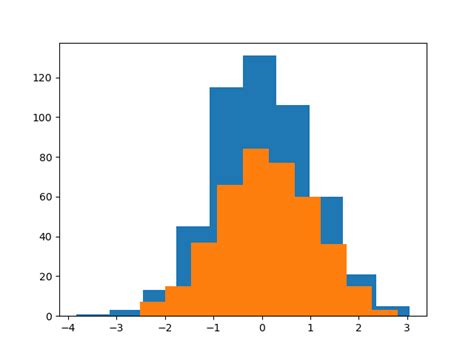 How To Plot Two Histograms Together In Matplotlib Geeksforgeeks