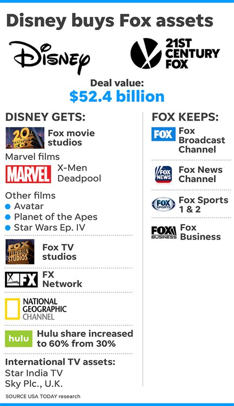 迪士尼 兆收購 世紀福斯你不能不知的五個問題 DramaQueen電視迷
