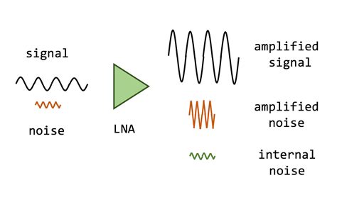 What Is Noise Figure Onesdr A Wireless Technology Blog