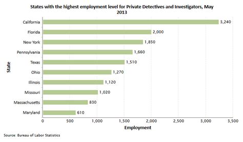 We have passion for new. Private Investigator and Detective Career and Job Information
