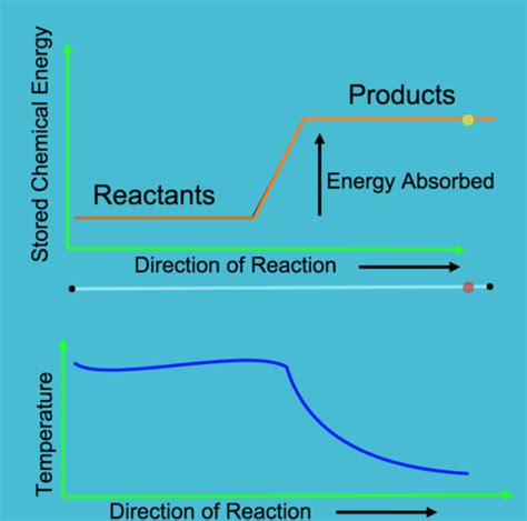 Endothermic Reactions Ck 12 Foundation
