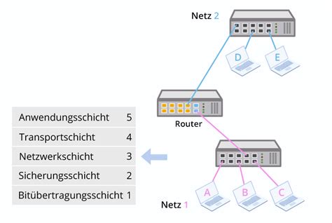 Was Ist Der Unterschied Zwischen Einem Router Und Einem Modem Hot Sex Picture