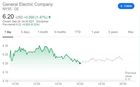 This is the main cimb group holdings bhd stock chart and current price. Ge Stock Price Forecast - General Electric The Good The ...