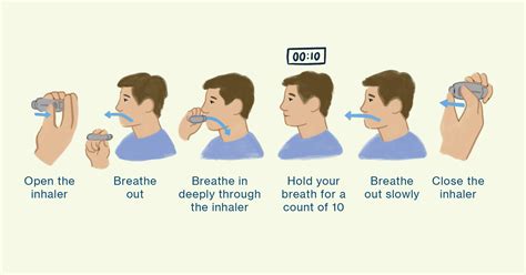 How To Correctly Use Inhalerhow To Use Metered Dose Inhaler Mdi