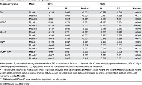 Table From Relationship Between Serum Ferritin Levels And