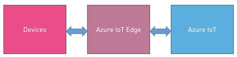 Azure Iot Edge A Technology Primer The New Stack
