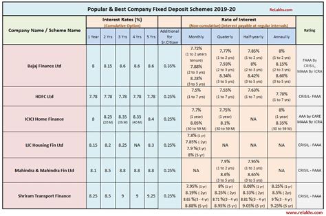 Types of fd schemes offered by punjab national bank. Best Company Fixed Deposits 2019-20 | Are Corporate FDs safe?