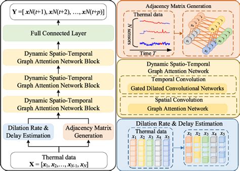 Figure 4 From Spatio Temporal Graph Attention Network For Sintering Temperature Long Range