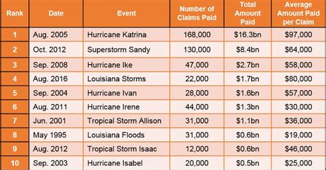 Hurricane insurance is a necessary insurance policy in the state of florida; NFIP Losses from Harvey Estimated to Reach US$7-10 Billion | RMS