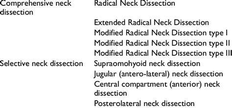 Classification Of Neck Dissections Download Table