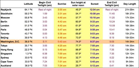 The Summer Solstice Northern Hemispheres Longest Day Highest Sun Of