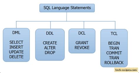 Dml Ddl Dcl And Tcl Statements In Sql With Examples