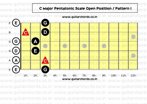 Most Essential Major Pentatonic Scale Guitar Patterns Guitar Chords