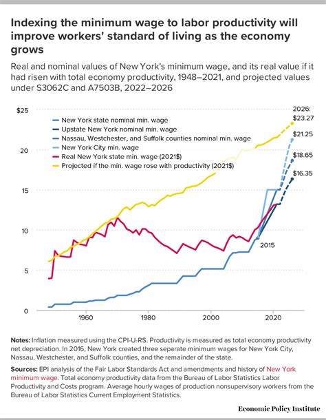 Proposed New York State Minimum Wage Increases Would Lift Wages For