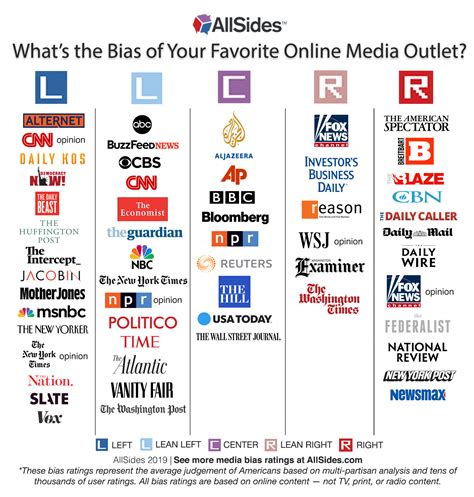 Introducing The Allsides Media Bias Chart Allsides