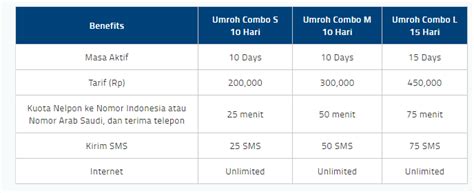 Temukan paket dan tarif yang sesuai dengan kebutuhan anda. Perbandingan Paket Umroh Telkomsel, XL, Indosat- Mana Yang ...
