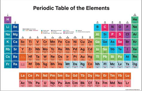 Póster Tabla Periódica De Elementos Ciencia Química Escuela Poster