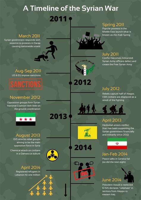 A Timeline Of The Syrian War Thimar Lsesd