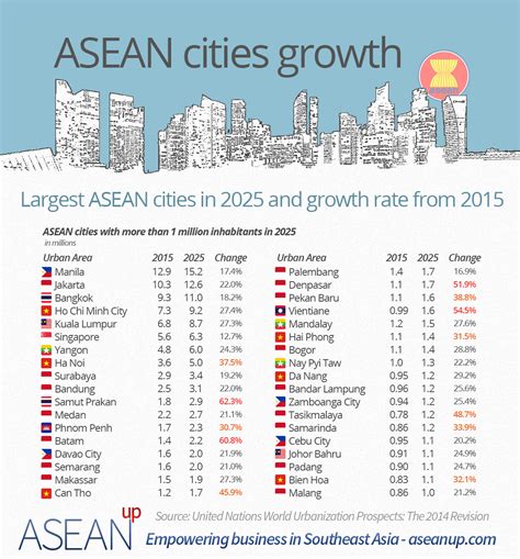 4 Asean Infographics Demography Top Cities Urbanization Asean Up