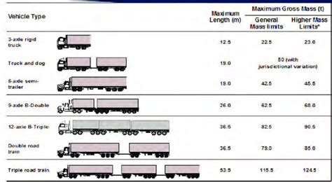 Figure B1 Allowable Truck Sizes Download Scientific Diagram