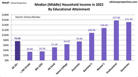 Household Incomes 2022 The Value Of Higher Education Dshort