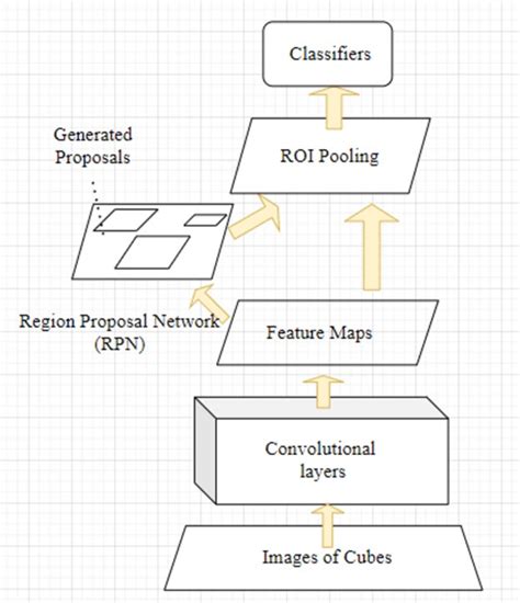 Faster R Cnn Flowchart Download Scientific Diagram Vrogue