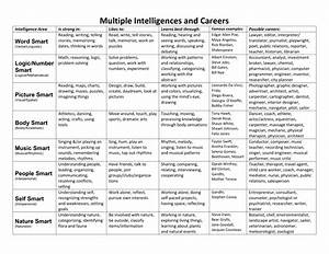 Multiple Intelligences And Careers Chart