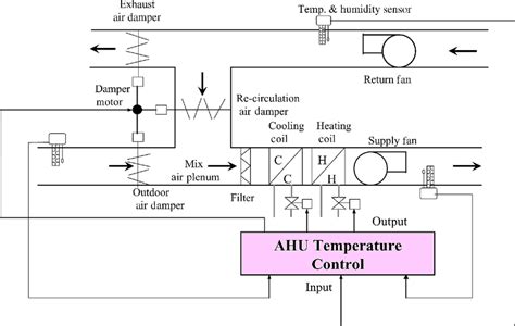 Ahu Control Panel Diagram Iot Wiring Diagram