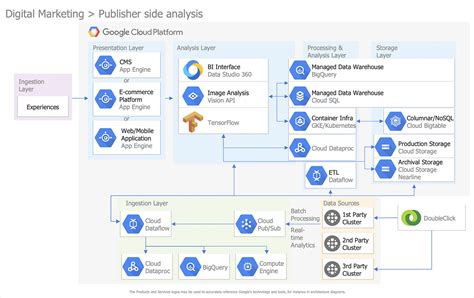 How to Create a Google Cloud Platform Architecture Diagram | Google
