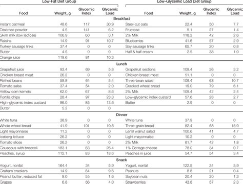 Sample Menus For The Low Fat And Low Glycemic Load Diet Groups