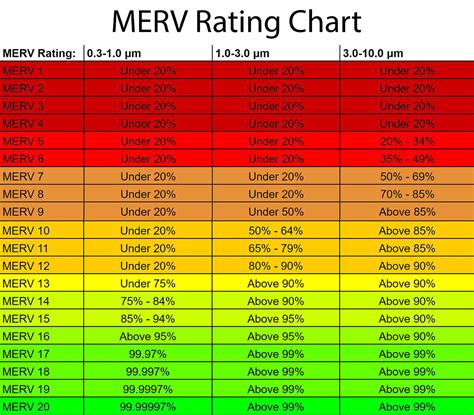 What Are The Differences Between A Merv 13 And A Hepa 49 Off