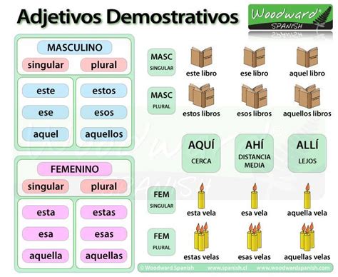 Los Adjetivos Demostrativos En Español Adjetivos Demostrativos