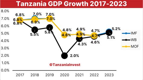 Economy Of Tanzania In 2022 And 2023 November 2023 Update