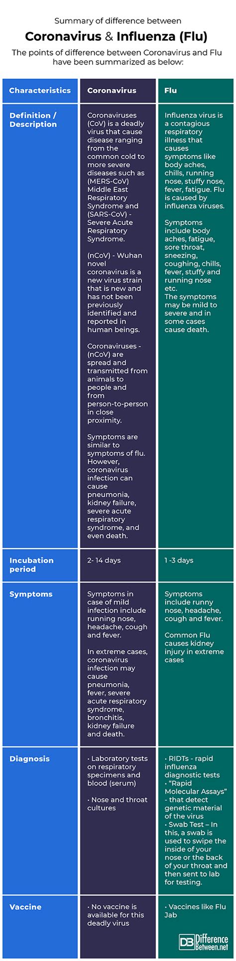 People with the flu are contagious one day before symptoms develop and five to. Difference between Coronavirus and Flu | Difference Between
