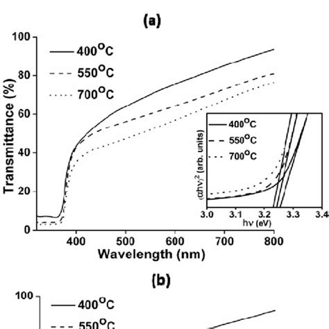Optical Transmittance Spectra Of Sol Gel Derived ZnO And AZO Thin Films