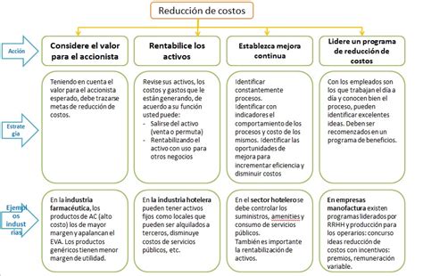 Ideas Prácticas Para Reducir Costos Jhovana Ardila