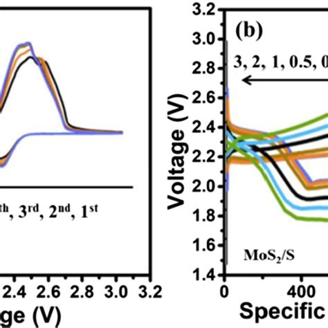 A Cv Profiles And B Dischargecharge Curves Of The Mos2s Cathode