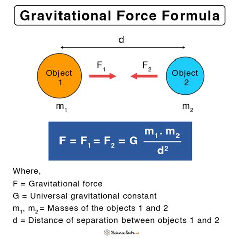 Gravitational Force Images