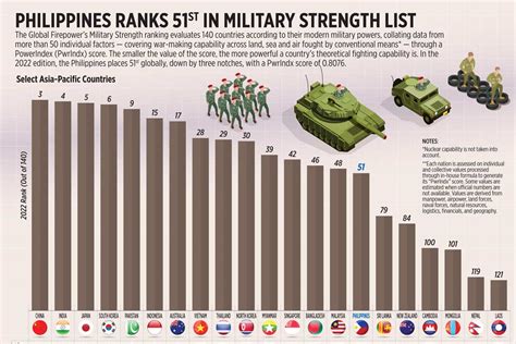 Philippines Ranks 51st In Military Strength List Businessworld Online