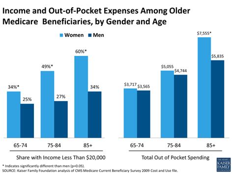 Income And Out Of Pocket Expenses Among Older Medicare Beneficiaries