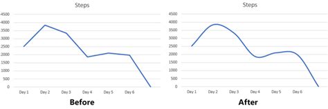 How to make a curved line graph in Excel and Google Sheets