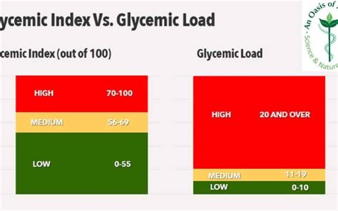 Faq What Is The Difference Between Glycemic Index And Glycemic Load Images